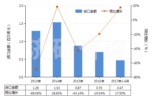 2013-2017年6月中國乙酸乙酯(HS29153100)進(jìn)口總額及增速統(tǒng)計(jì)